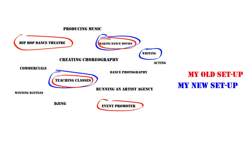 a brainstorm of work fields with some of them marked with color