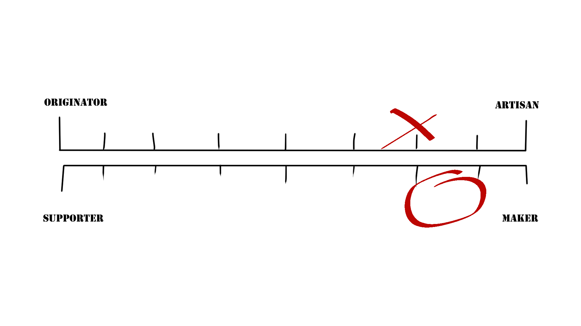 Two scales with artisan-originator and maker-supporter label