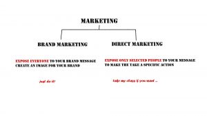Illustration of how marketing is split up