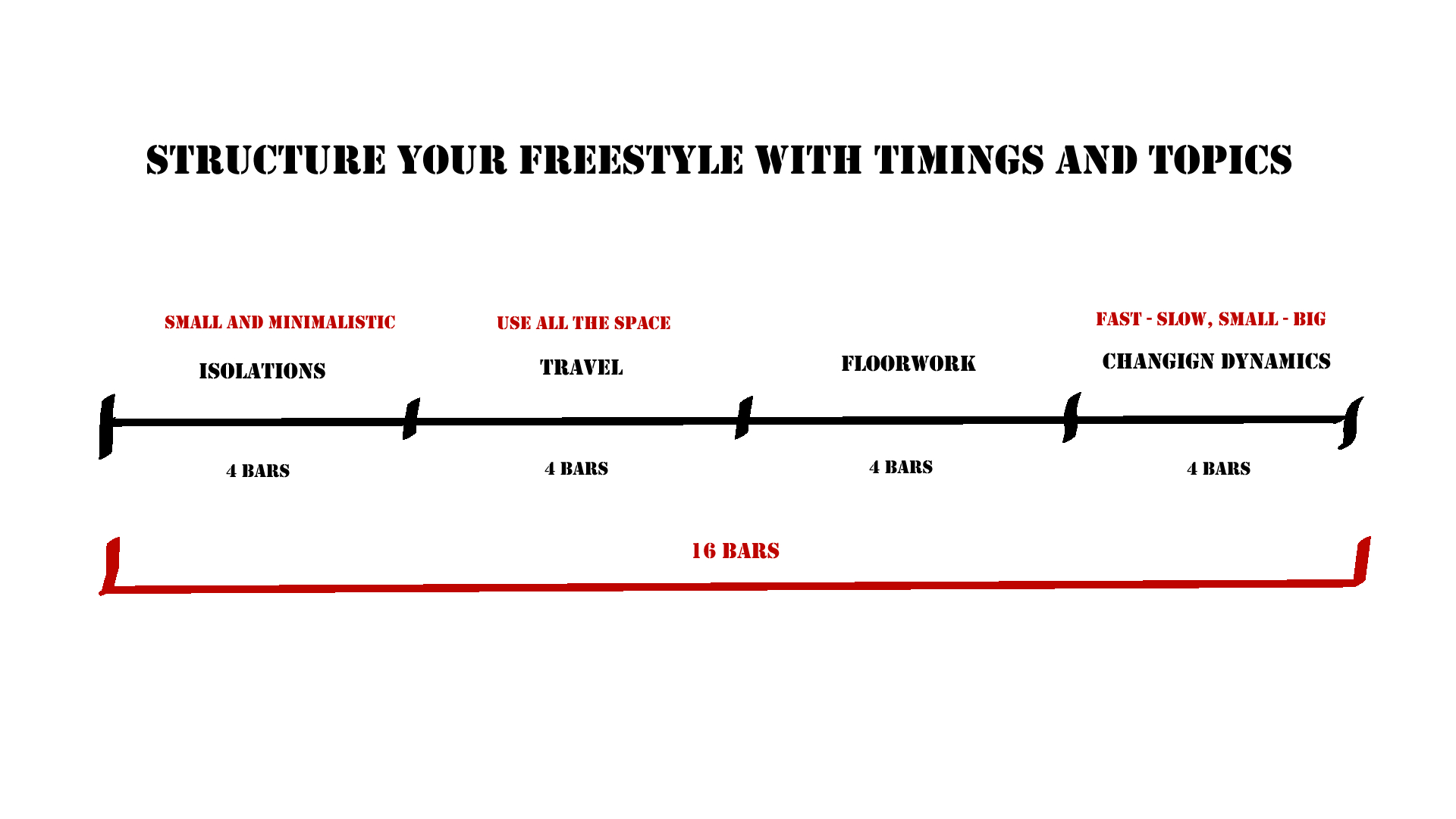 16 bars structured in 4 x 4 bars with topics attached