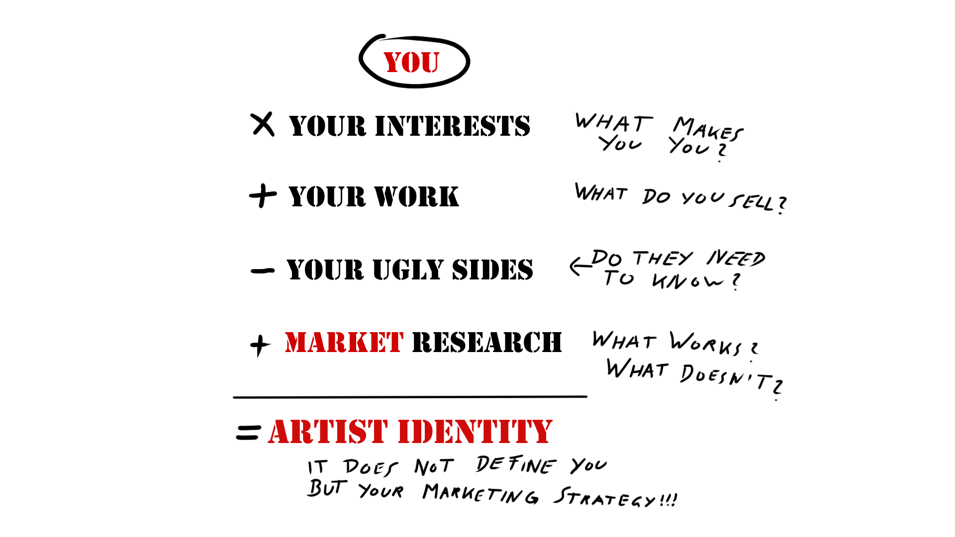 Sketch of the Artist Identity creation process