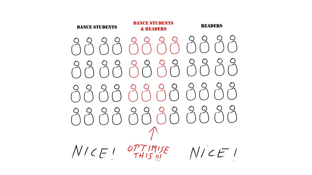 showing a sketch of synergies between dance students and readers