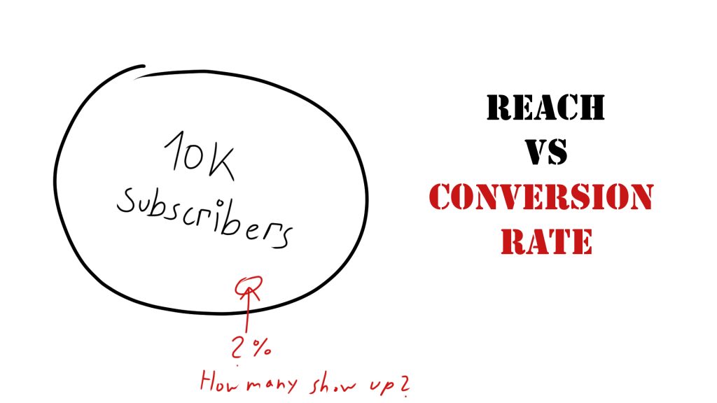 A subscriber bubble with an unknown size of people who actually convert