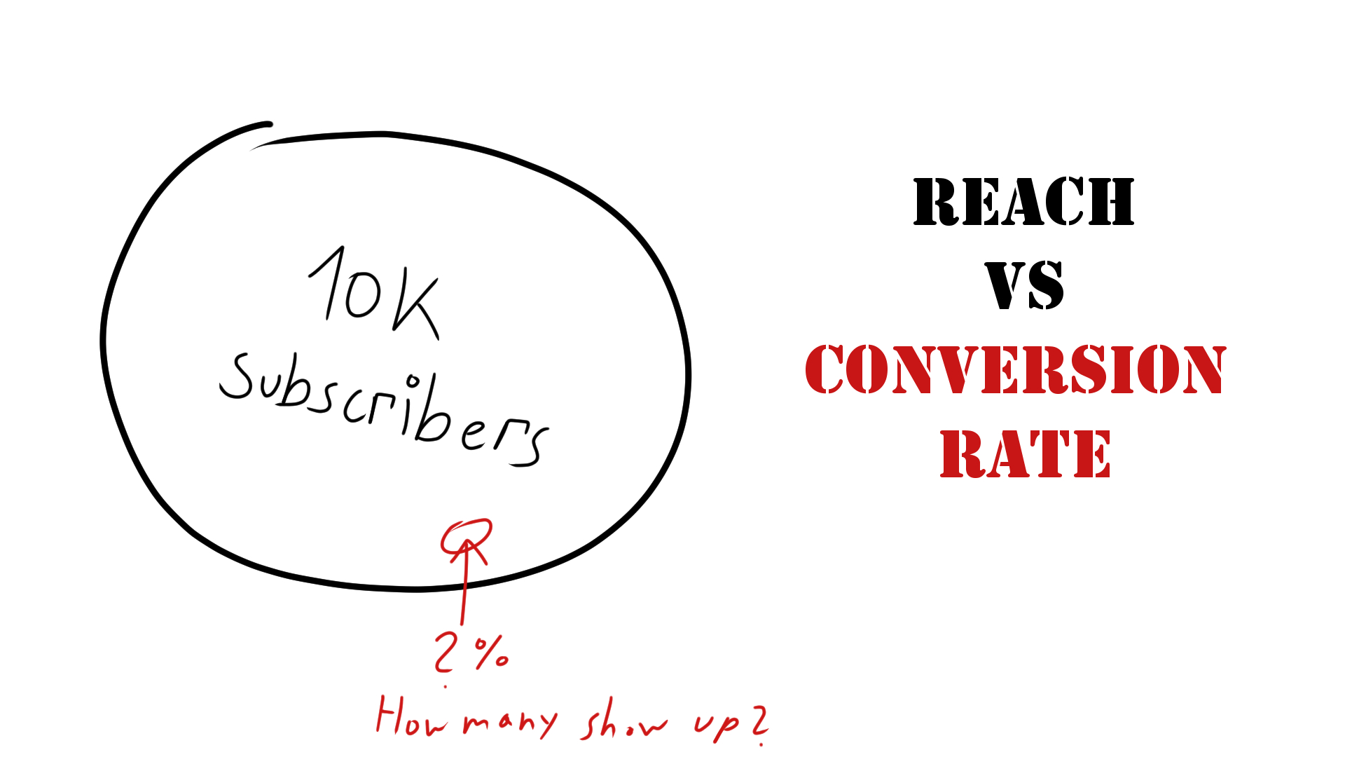 A subscriber bubble with an unknown size of people who actually convert