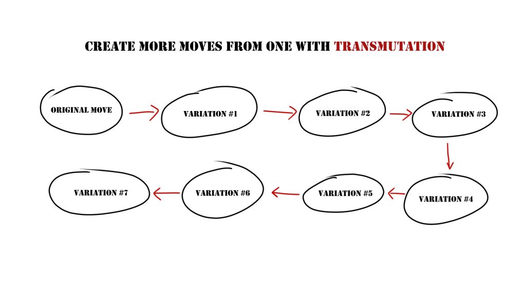 Sketch of the Transmutation process