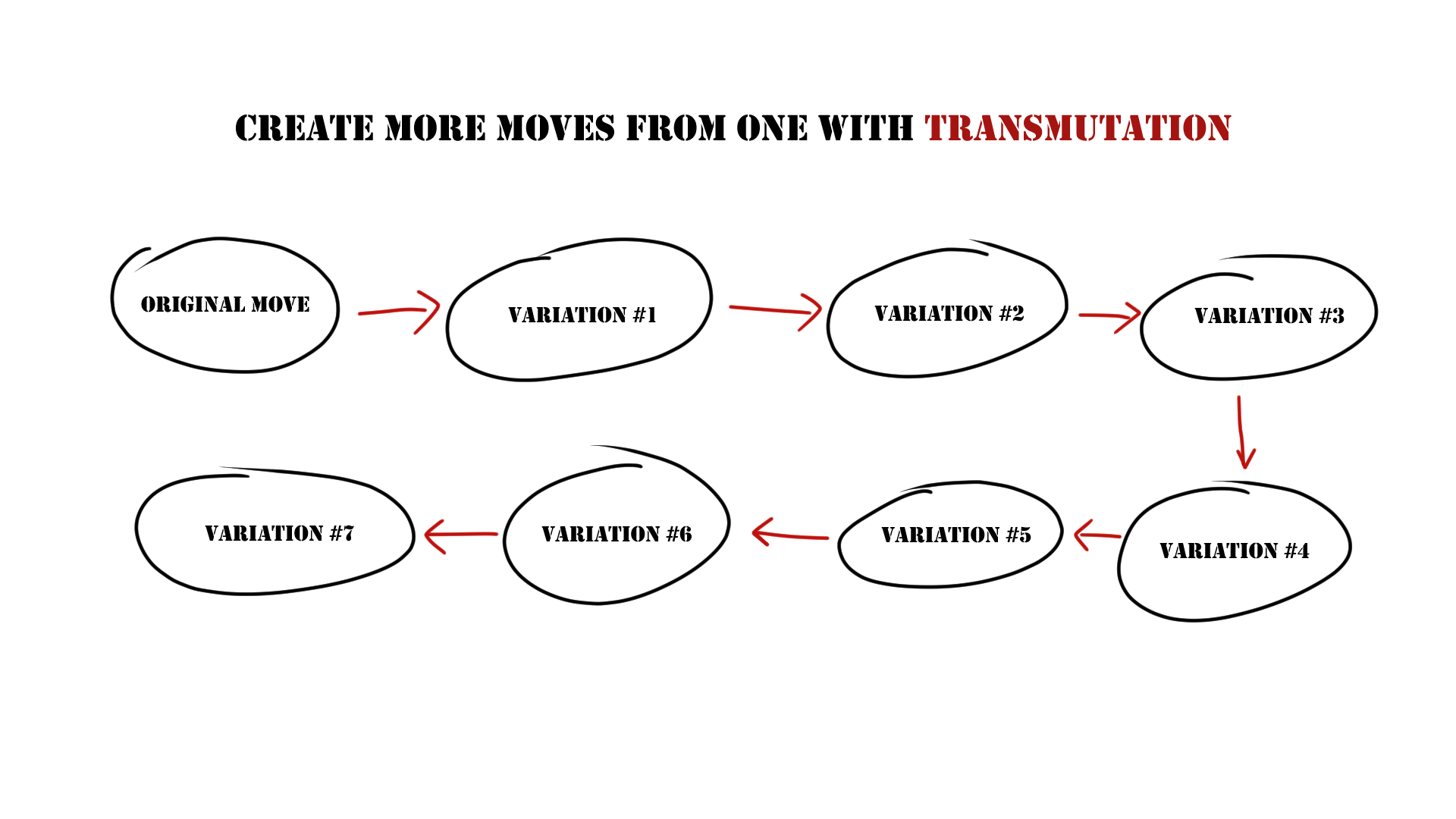 Sketch of the Transmutation process