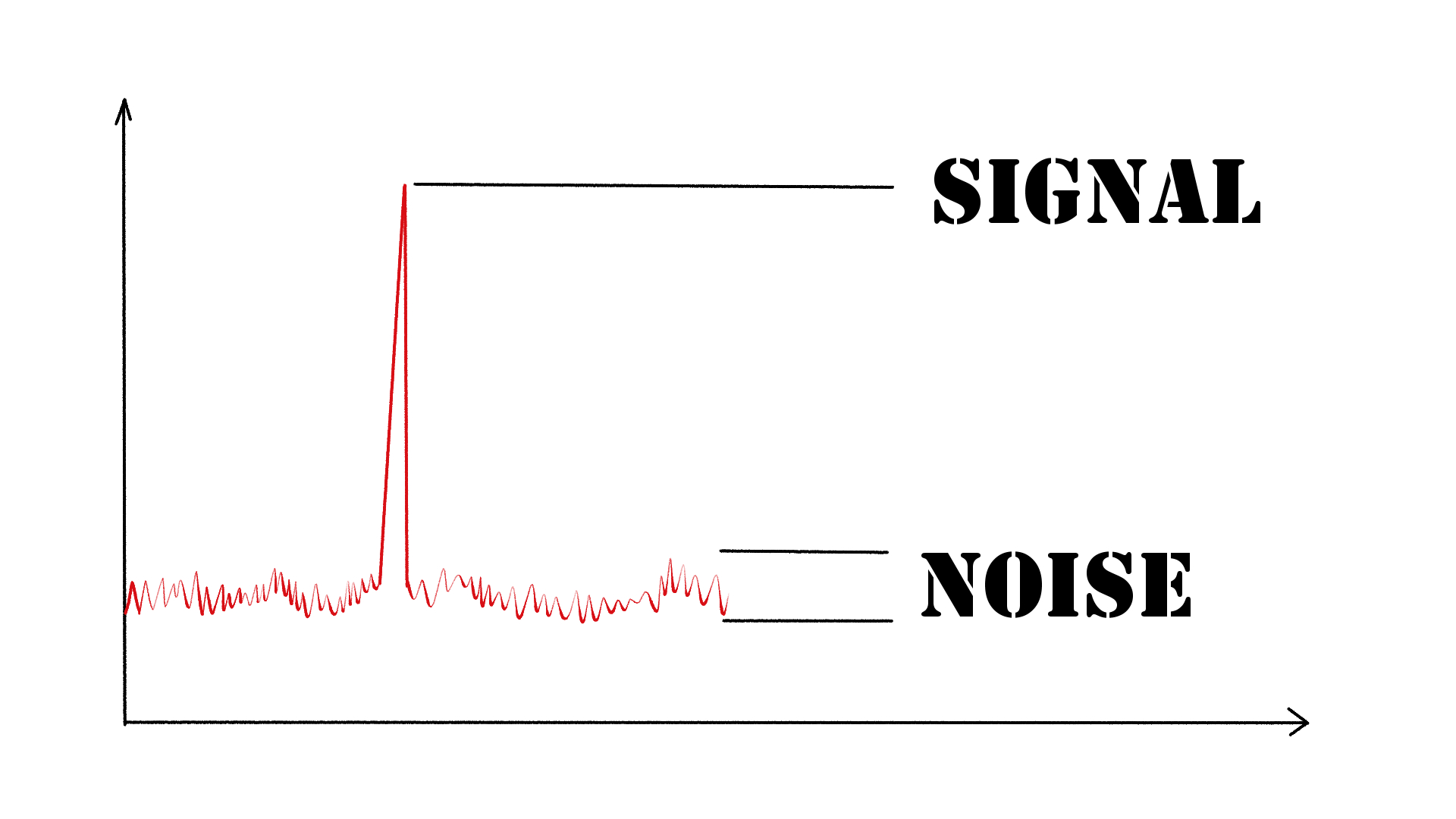 Frequency Spectrum showing signal and noise