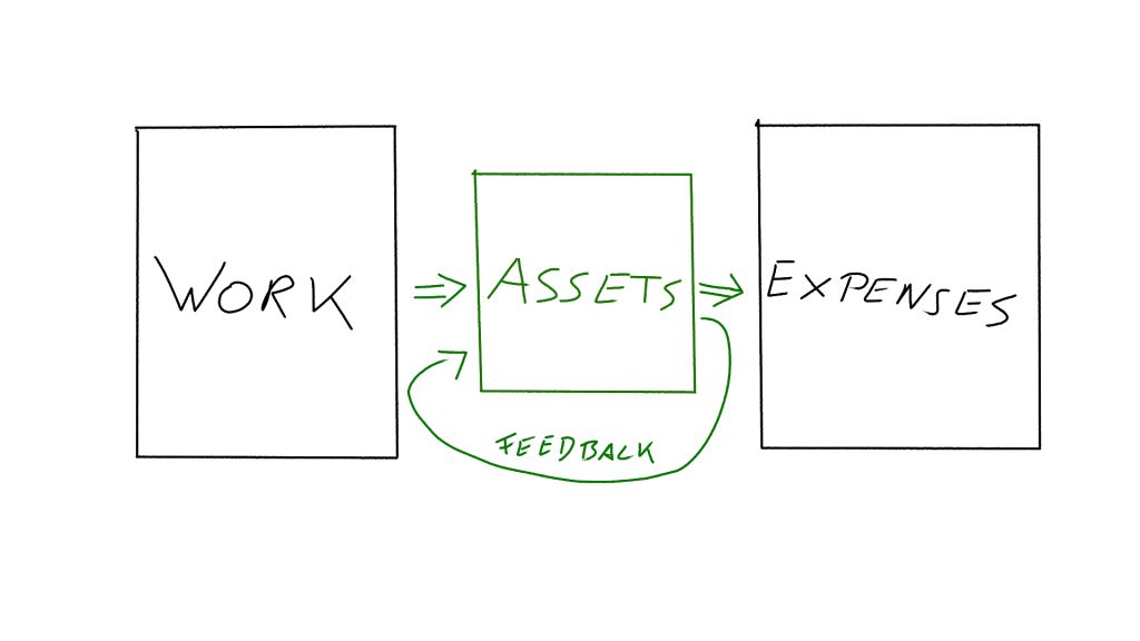 A cashflow setup that might free you from the dependence on trading your work time for money