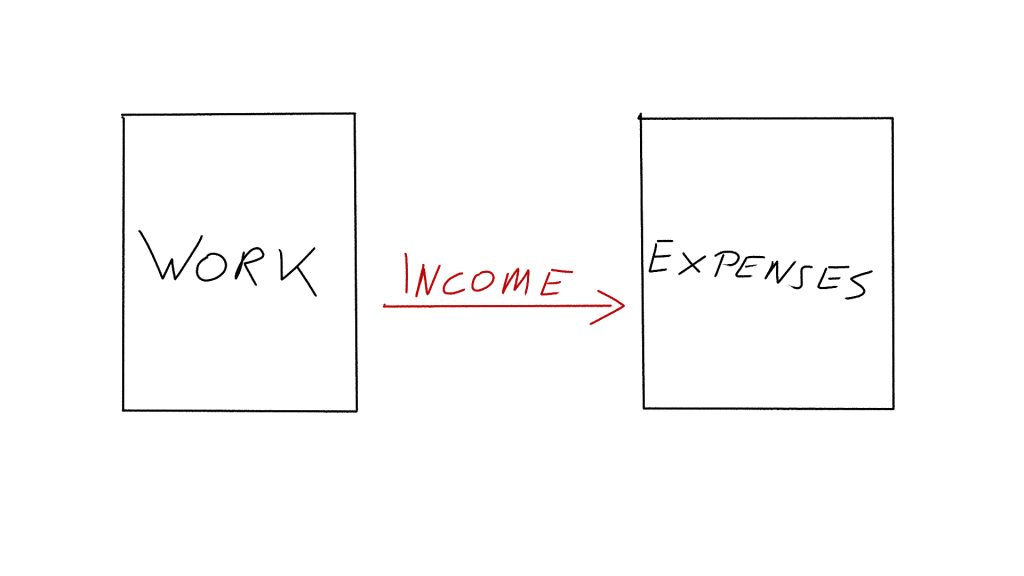 This is how to set up you cashflow if you want to stay in the rat race forever